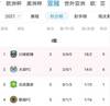 北青： KGB的2个亚冠出现变化，再次迎战大邱目标以缩小分数差