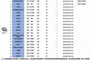 CBA官方：新疆篮网将阿尔达格和冶征文租借至宁波富邦
