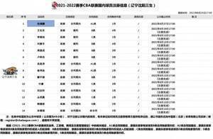 <a href='https://https://www.10339.com/zhibo/CBA/' title='CBA'><span style='color:#3498db'>CBA</span></a>官方：<a href='https://https://www.10339.com/shipin/liaoning/' title='辽宁'><span style='color:#3498db'>辽宁</span></a>男篮为<a href='https://https://www.10339.com/shipin/zhangzhenlin/' title='张镇麟'><span style='color:#3498db'>张镇麟</span></a>完成注册 球员合同还剩下一年