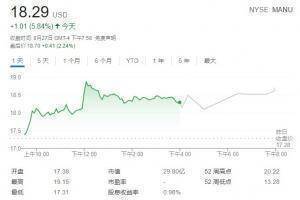 C罗效应,曼联队股价一度最高上涨至11%