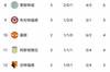 英超积分榜：铁锤帮切尔西利物浦列前三，热刺若胜将登顶