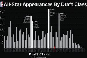 历年选秀全明星总次数排名: 96年第一03年第二84年第三