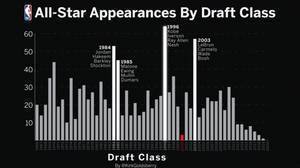历年选秀全明星总次数排行:96年第一 03年第二 84年第三