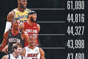 美国媒体日晒03年至今的选手出场时间：詹姆斯高居第1位甜瓜第2位