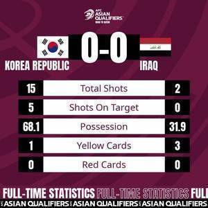 全场数据：韩国7成控球15脚射门难进球，伊拉克全场0射正