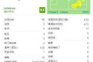 C罗全部比赛数据: 4次射击取得2次进球,2次达到人均成功率