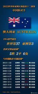 中澳交手记录：总战绩5胜2平6负稍占下风，上次世预赛交手1胜1平