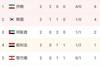 12强赛A组积分榜:伊朗3-0伊拉克两连胜居首,韩国4分第二