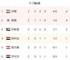 12强赛A组积分榜：伊朗3-0伊拉克两连胜居首，韩国4分第二