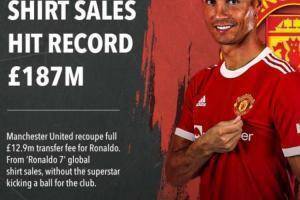 英媒：曼联CR7球衣销售额达1.871亿镑，球衣分成已覆盖转会费