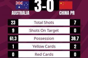 国足0-3澳大利亚数据：国足全场零射正，射门7-23