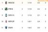 意甲积分榜:尤文1-2遭那不勒斯逆转,开局3轮1平2负积1分排第16