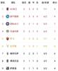 意甲积分榜：米兰、那不勒斯三连胜分列一二位，国米7分第三