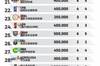 媒体排世界TOP50联赛 CBA总排名第34平均薪资排名第三