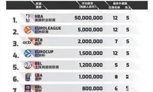 世界篮球联赛排名：CBA实力排名34位，均薪高居榜单第三