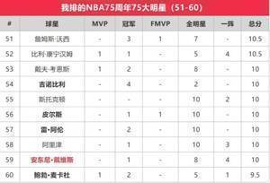苏群排NBA75大明星:贾巴尔第一 乔丹第二 詹姆斯第三