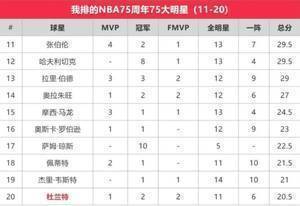苏群排NBA75大明星:贾巴尔第一 乔丹第二 詹姆斯第三
