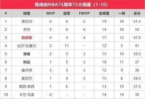 苏群排NBA75大明星:贾巴尔第一 乔丹第二 詹姆斯第三