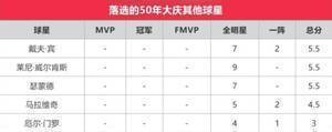 苏群排NBA75大明星:贾巴尔第一 乔丹第二 詹姆斯第三