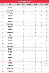 苏群排NBA75大明星:贾巴尔第一 乔丹第二 詹姆斯第三