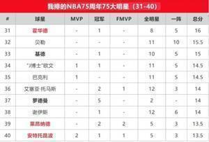 苏群排NBA75大明星:贾巴尔第一 乔丹第二 詹姆斯第三