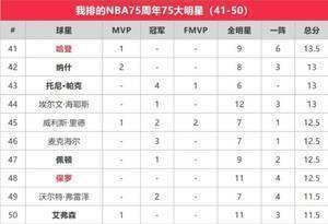 苏群排NBA75大明星:贾巴尔第一 乔丹第二 詹姆斯第三