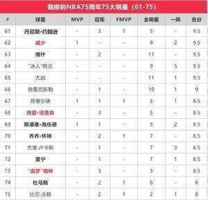 苏群排NBA75大明星:贾巴尔第一 乔丹第二 詹姆斯第三