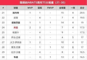 苏群排NBA75大明星:贾巴尔第一 乔丹第二 詹姆斯第三