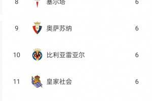 一个顶俩!皇马进21球是球队联赛进球数二三位之和
