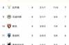 意甲积分榜:米兰双雄先赛分列前二,尤文拿首胜升至第13