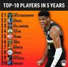 媒评5年后NBA前十球员:字母哥居首 东契奇、锡安分列二三位