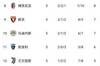 意甲积分榜:那不勒斯五战全胜登顶!国米米兰罗马分列2-4名