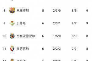 西甲积分榜：皇马止连胜仍领跑，塞维少赛一场落后三分