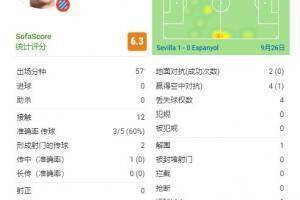 武磊本场比赛数据:触球12次&关键传球2次&丢失球权4次