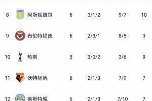 英超积分榜:利物浦14分领跑,曼城蓝军曼联埃弗顿同积13分