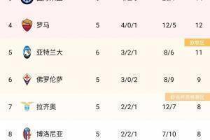 意甲积分榜:AC米兰5胜1平居榜首,国米4胜2平居第三