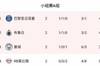 欧冠A组:巴黎、布鲁日同积4分列前二,曼城第三,莱比锡0分垫底