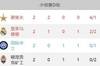 欧冠D组积分榜:谢里夫两胜居首 皇马国米分列二三位