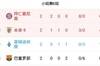 欧冠E组积分榜:巴萨一球未进0分垫底,拜仁一球未丢6分第一