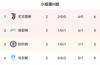 欧冠H组积分榜:尤文2胜居首 泽尼特切尔西分居二三位