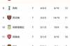 英超积分榜：切尔西领跑，红军曼城战平分列2、3位