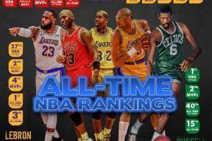 美媒评NBA历史75大球星1-25:乔丹1 詹姆斯2 科比8 KD13 库里18