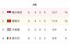 世预赛欧洲区A组:塞尔维亚升至第一,葡萄牙少赛一场暂排第二