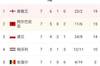 世预赛欧洲区I组积分榜:英格兰居首,波兰暂排小组第三