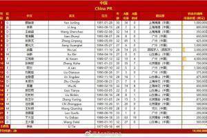 中沙大名单总价格比较:足球中国国家队1901万欧元,沙特阿拉伯2460万欧元