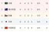 12强战B组积分排名：中国国家足球队依然排在第5位，沙特阿拉伯以4连胜占据首位