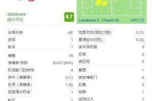 托马斯=穆勒中场休息数据: 1个进球,1次助攻,4次传球投篮
