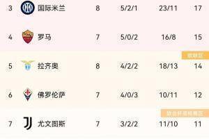赛里埃a积分排名：米兰逆转登顶，那不勒斯国米分居第二、三位，尤文第七