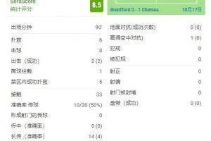 铁壁！ 门迪在全场比赛高中迎战，贡献了6次重要的救援