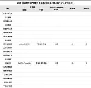 官方:<a href='https://https://www.10339.com/shipin/shanghai/' title='上海'><span style='color:#3498db'>上海</span></a>正式签约外援富兰克林 新赛季将身披11号战袍